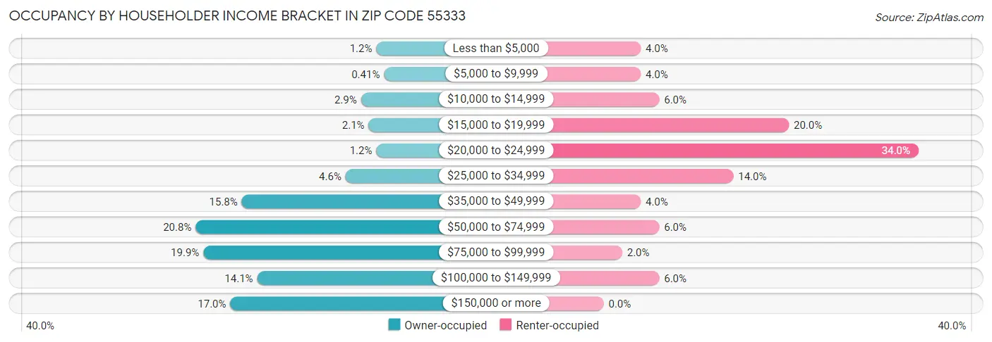 Occupancy by Householder Income Bracket in Zip Code 55333