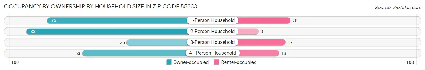 Occupancy by Ownership by Household Size in Zip Code 55333