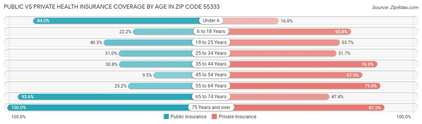Public vs Private Health Insurance Coverage by Age in Zip Code 55333