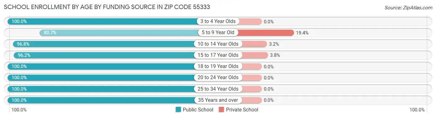School Enrollment by Age by Funding Source in Zip Code 55333