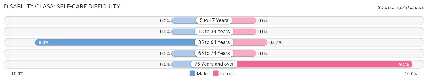 Disability in Zip Code 55333: <span>Self-Care Difficulty</span>