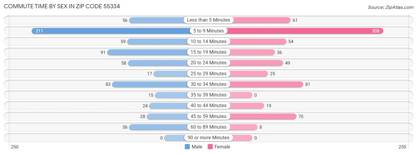 Commute Time by Sex in Zip Code 55334