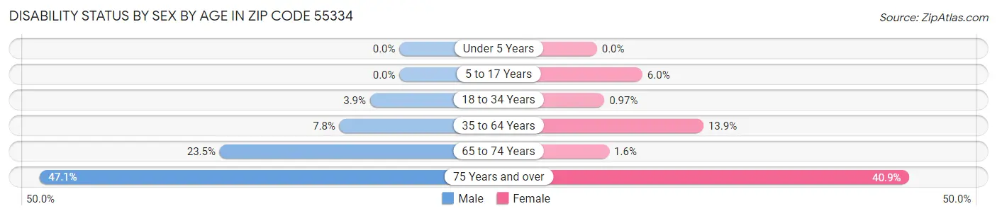 Disability Status by Sex by Age in Zip Code 55334