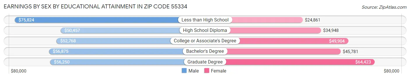 Earnings by Sex by Educational Attainment in Zip Code 55334