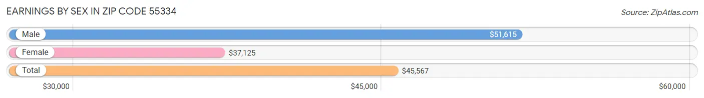 Earnings by Sex in Zip Code 55334