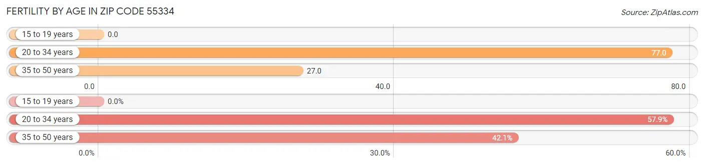 Female Fertility by Age in Zip Code 55334