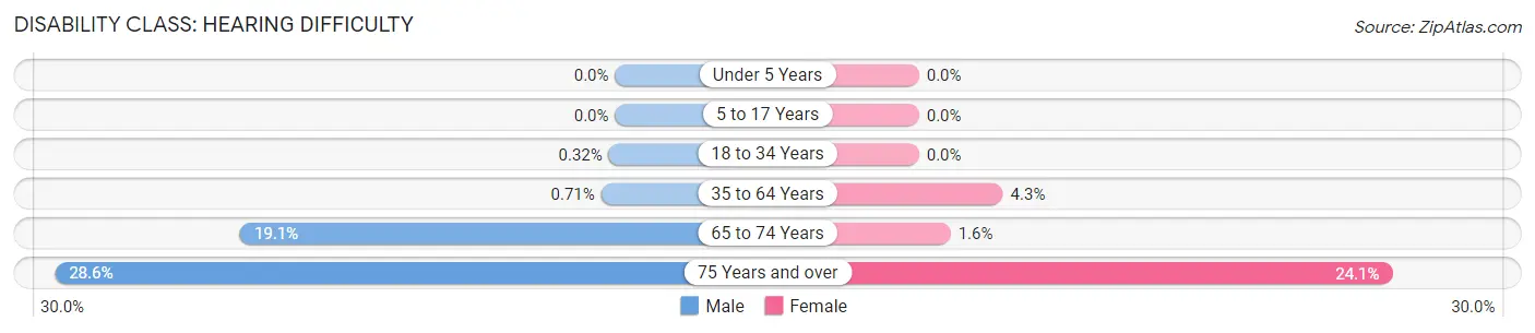 Disability in Zip Code 55334: <span>Hearing Difficulty</span>