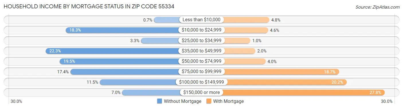 Household Income by Mortgage Status in Zip Code 55334