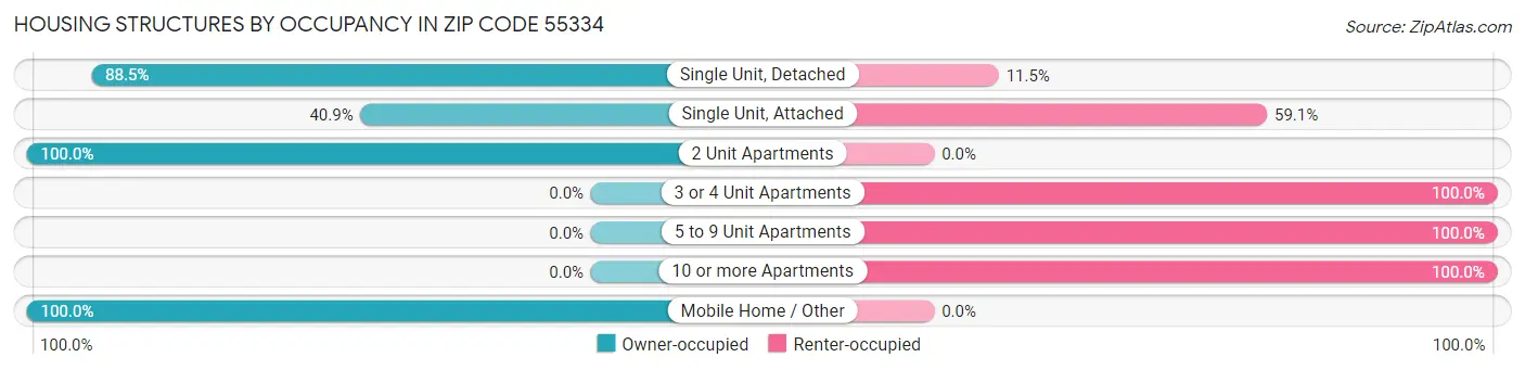 Housing Structures by Occupancy in Zip Code 55334