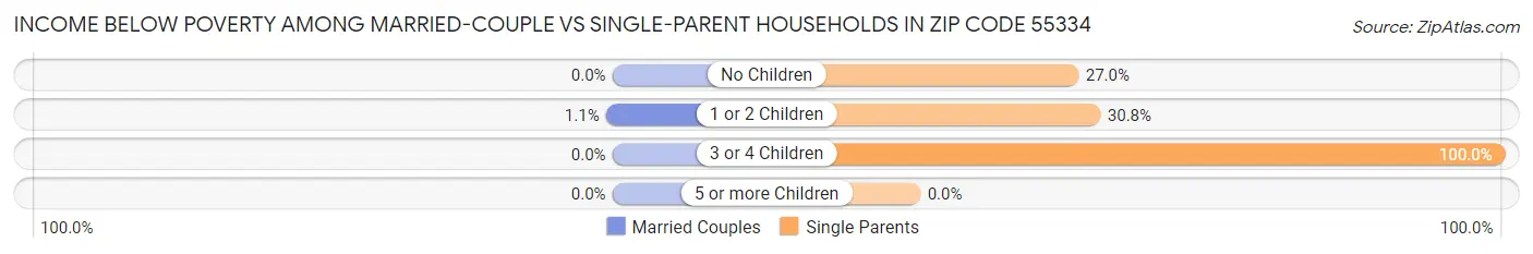 Income Below Poverty Among Married-Couple vs Single-Parent Households in Zip Code 55334