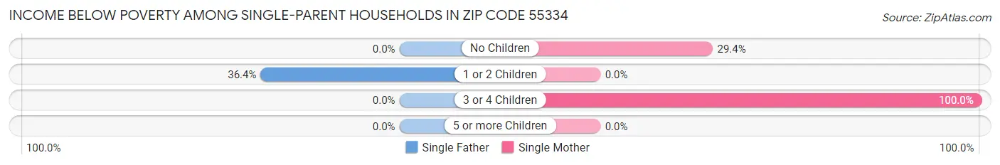Income Below Poverty Among Single-Parent Households in Zip Code 55334