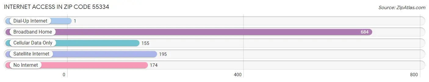 Internet Access in Zip Code 55334