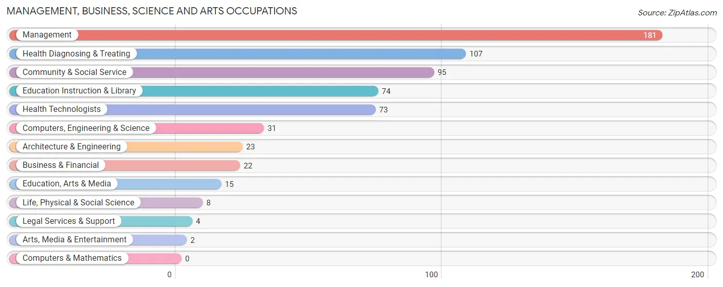 Management, Business, Science and Arts Occupations in Zip Code 55334