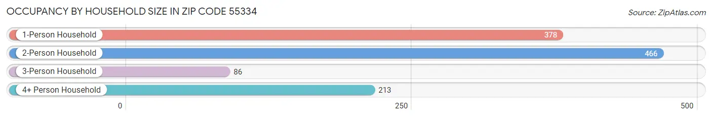 Occupancy by Household Size in Zip Code 55334