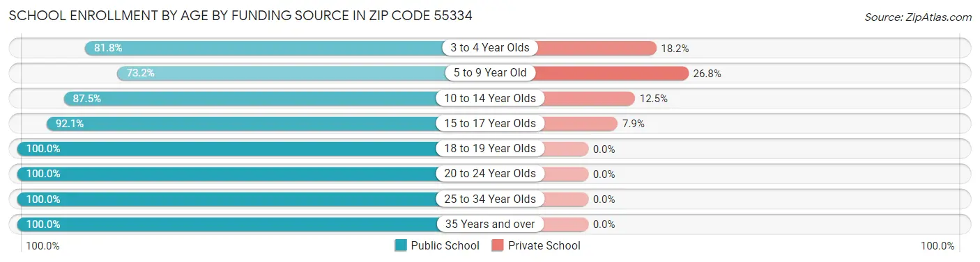 School Enrollment by Age by Funding Source in Zip Code 55334