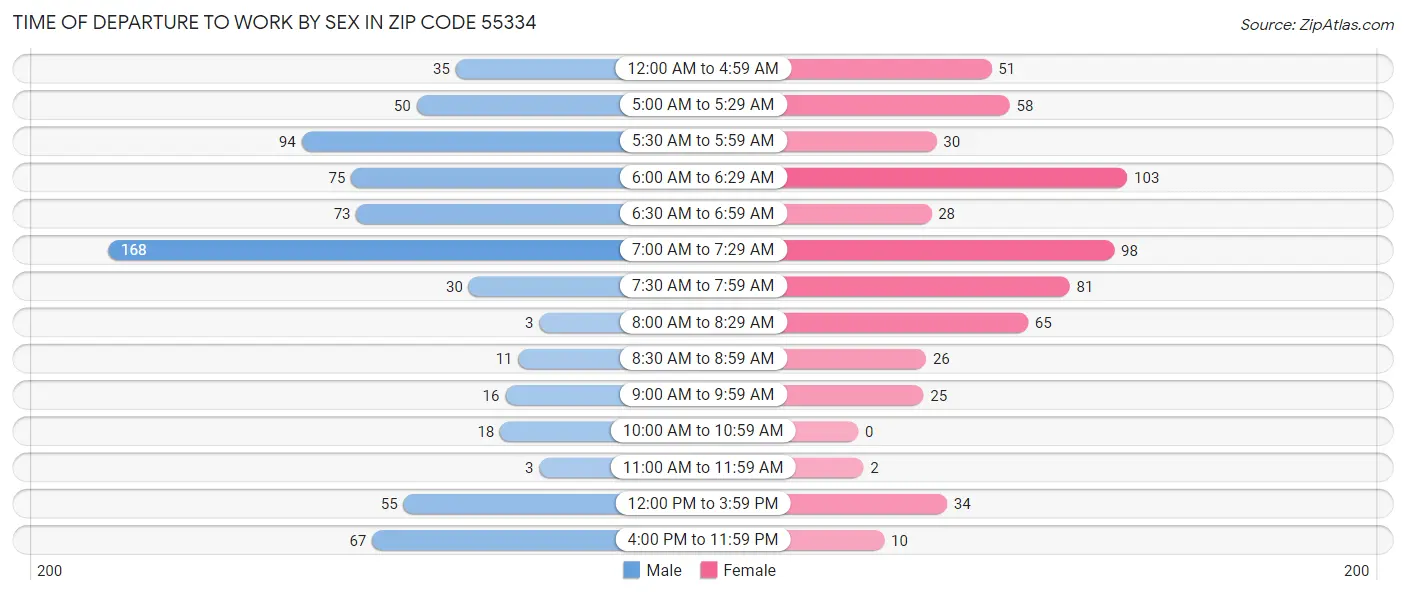 Time of Departure to Work by Sex in Zip Code 55334