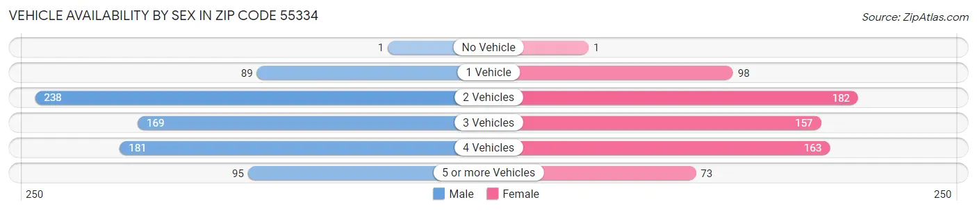 Vehicle Availability by Sex in Zip Code 55334