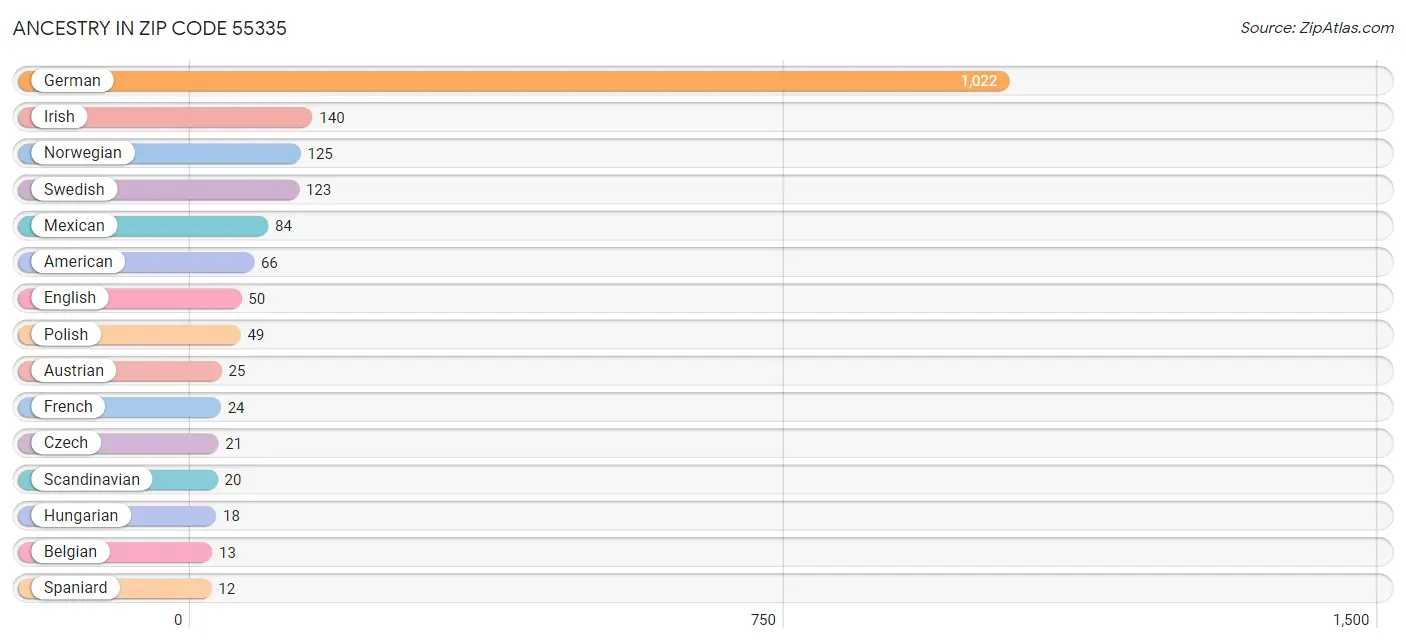 Ancestry in Zip Code 55335