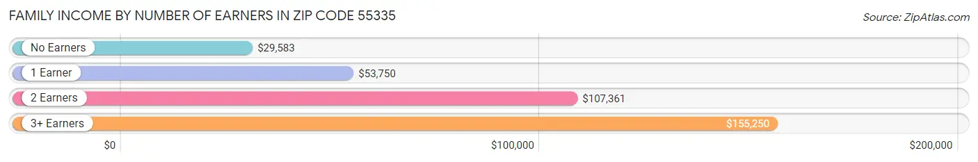 Family Income by Number of Earners in Zip Code 55335