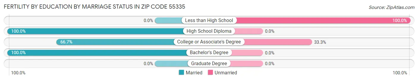 Female Fertility by Education by Marriage Status in Zip Code 55335