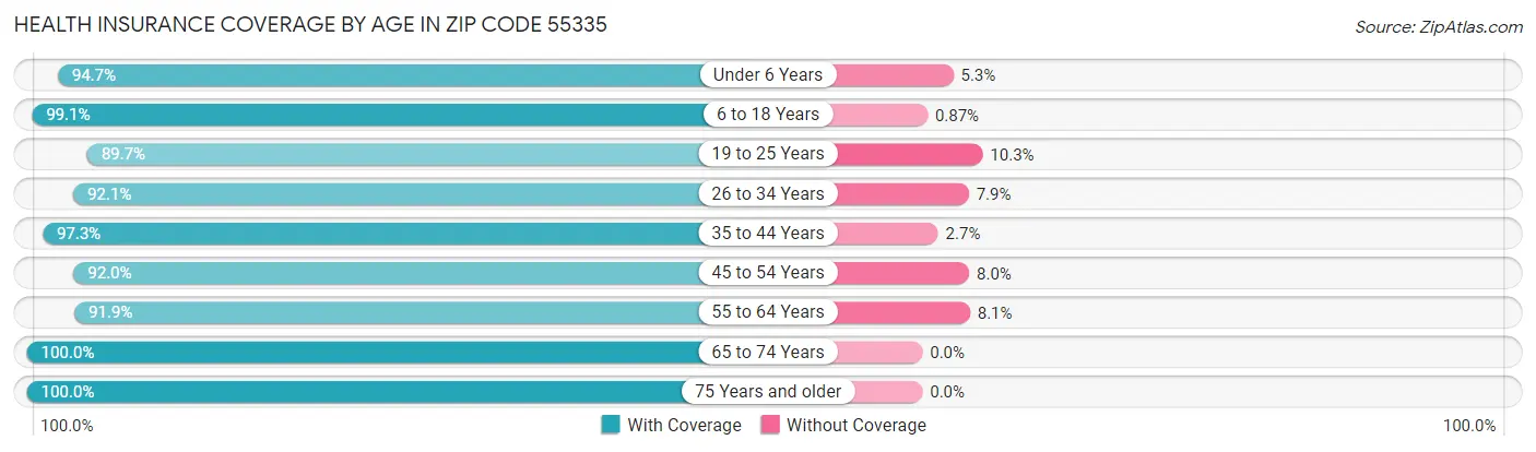 Health Insurance Coverage by Age in Zip Code 55335