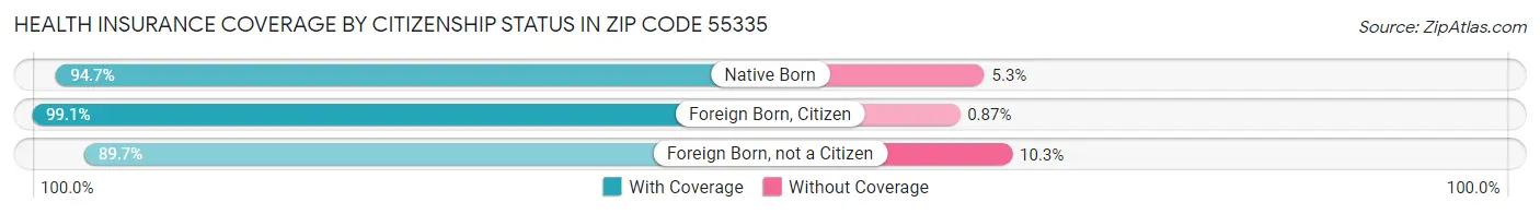 Health Insurance Coverage by Citizenship Status in Zip Code 55335