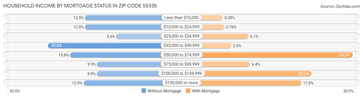 Household Income by Mortgage Status in Zip Code 55335