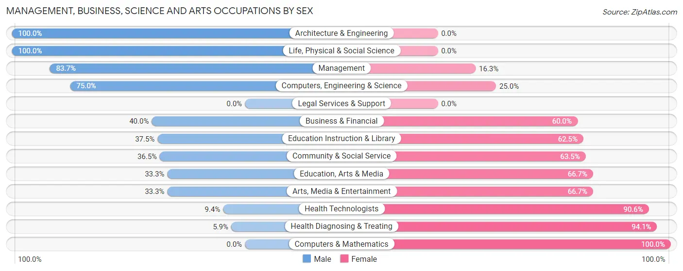 Management, Business, Science and Arts Occupations by Sex in Zip Code 55335
