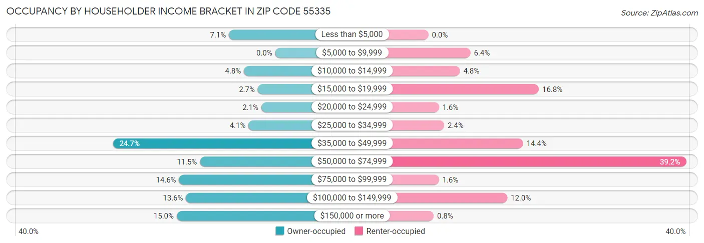 Occupancy by Householder Income Bracket in Zip Code 55335