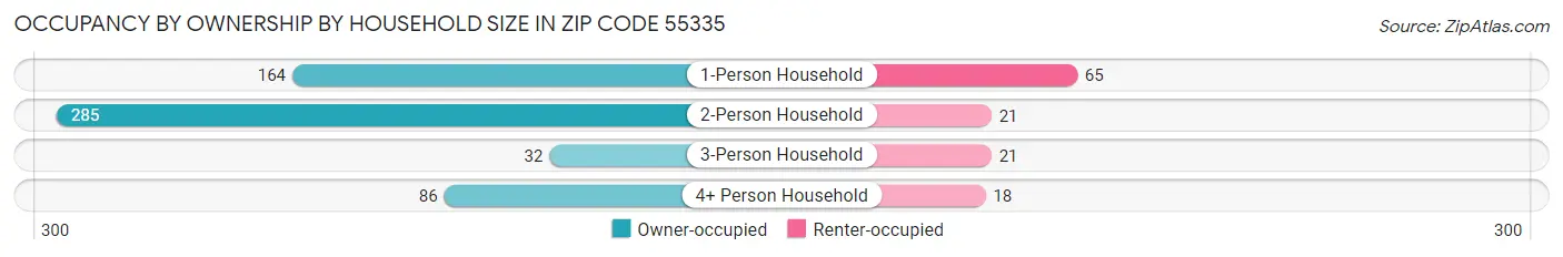 Occupancy by Ownership by Household Size in Zip Code 55335