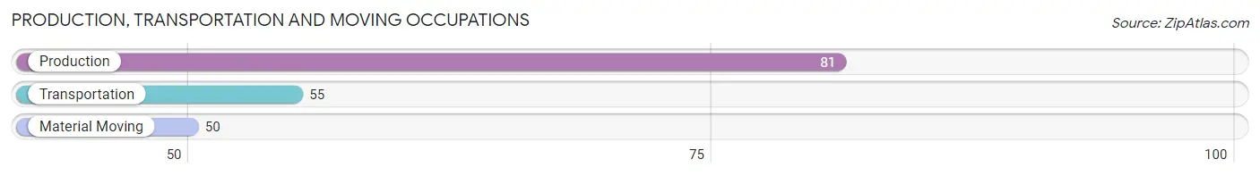 Production, Transportation and Moving Occupations in Zip Code 55335