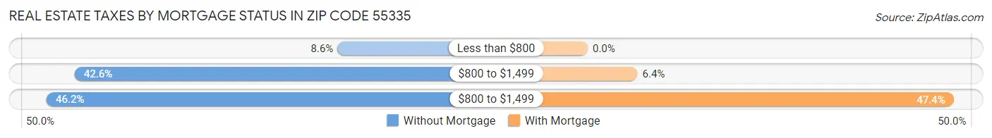 Real Estate Taxes by Mortgage Status in Zip Code 55335