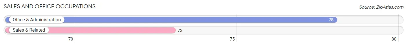 Sales and Office Occupations in Zip Code 55335