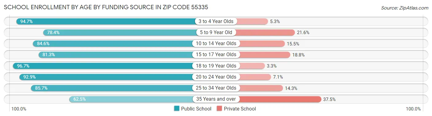 School Enrollment by Age by Funding Source in Zip Code 55335