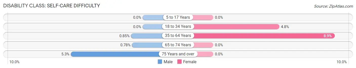 Disability in Zip Code 55335: <span>Self-Care Difficulty</span>