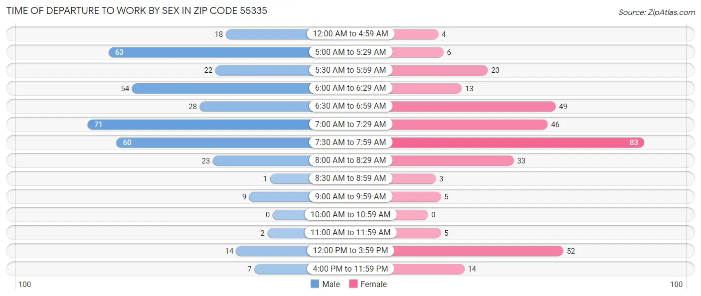 Time of Departure to Work by Sex in Zip Code 55335