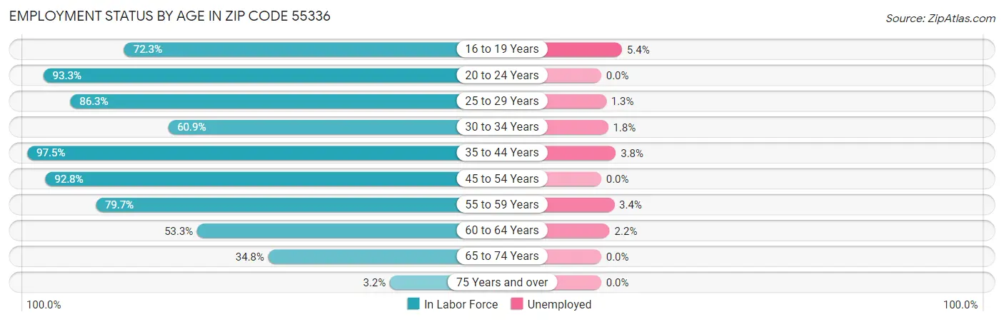 Employment Status by Age in Zip Code 55336