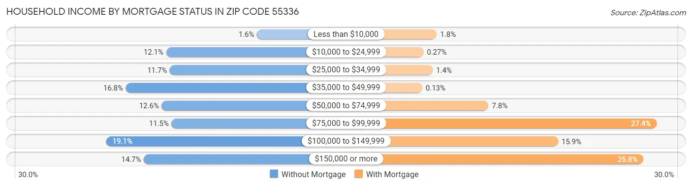 Household Income by Mortgage Status in Zip Code 55336