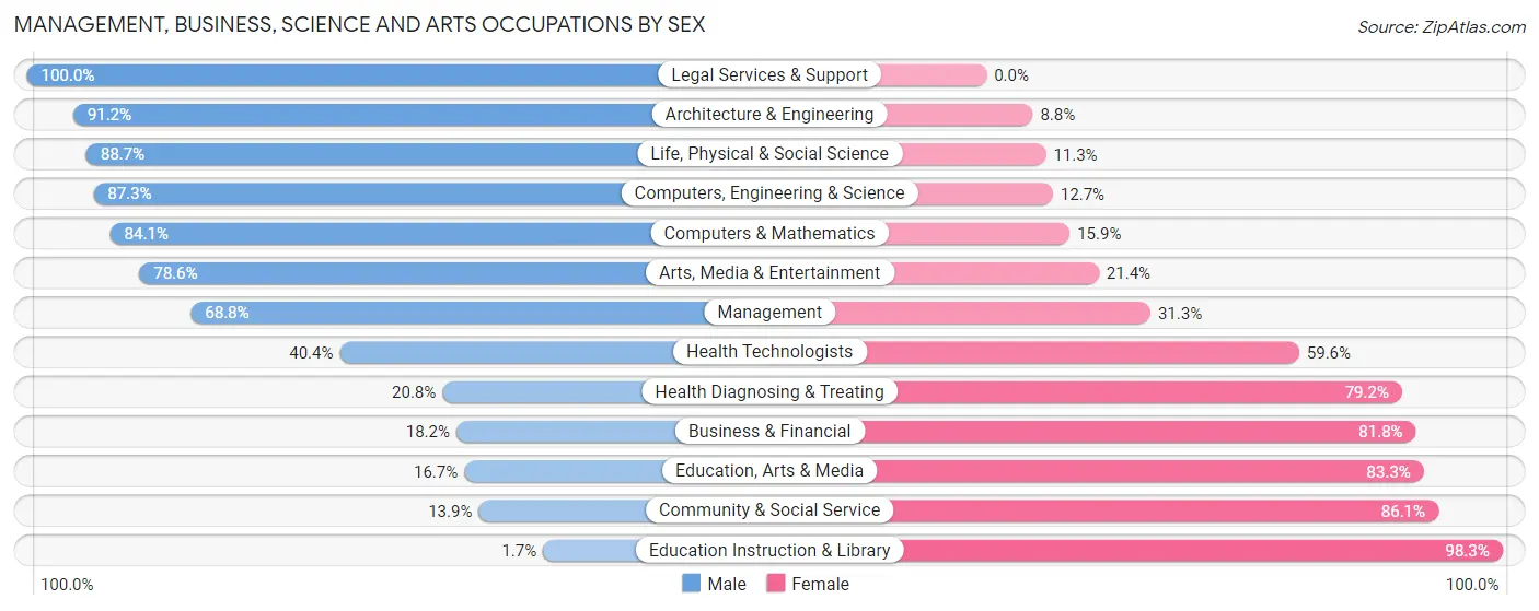 Management, Business, Science and Arts Occupations by Sex in Zip Code 55336