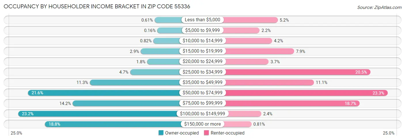Occupancy by Householder Income Bracket in Zip Code 55336
