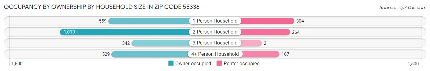 Occupancy by Ownership by Household Size in Zip Code 55336
