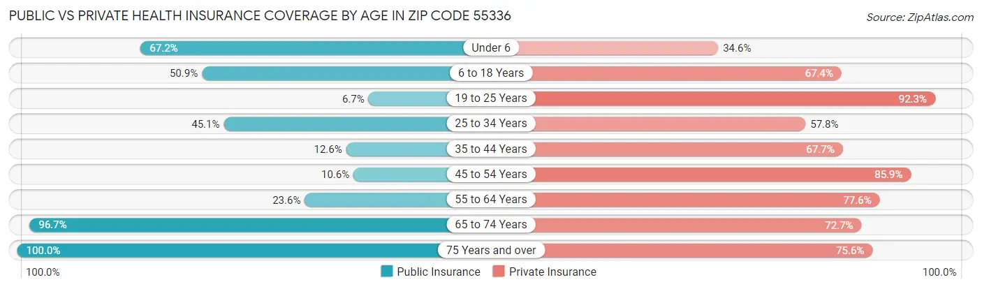 Public vs Private Health Insurance Coverage by Age in Zip Code 55336
