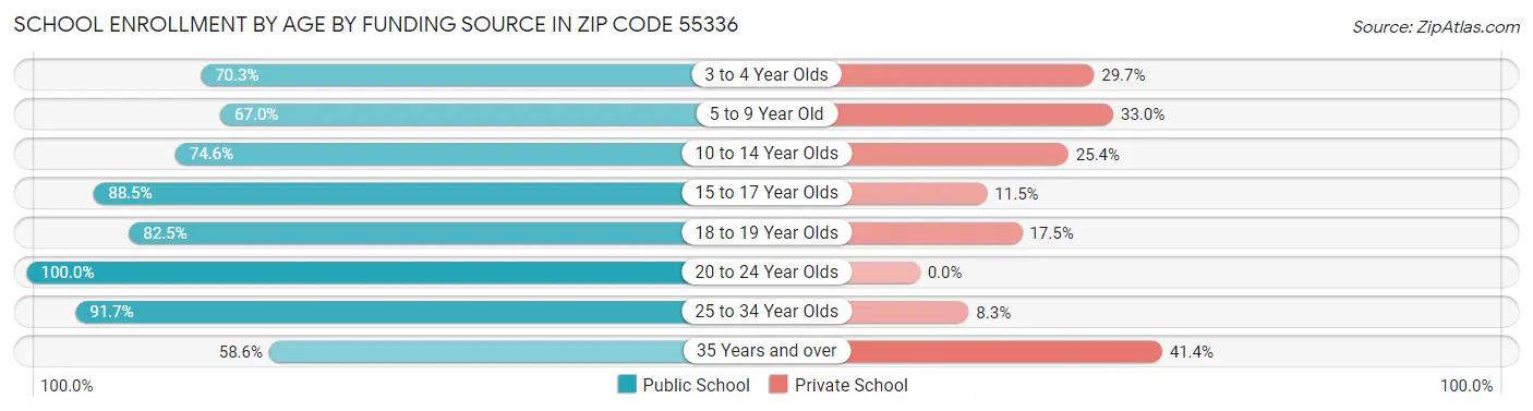 School Enrollment by Age by Funding Source in Zip Code 55336