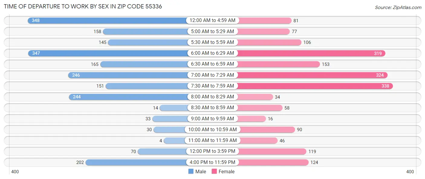 Time of Departure to Work by Sex in Zip Code 55336