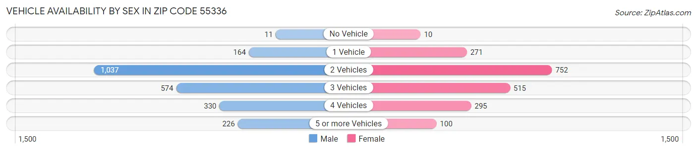Vehicle Availability by Sex in Zip Code 55336