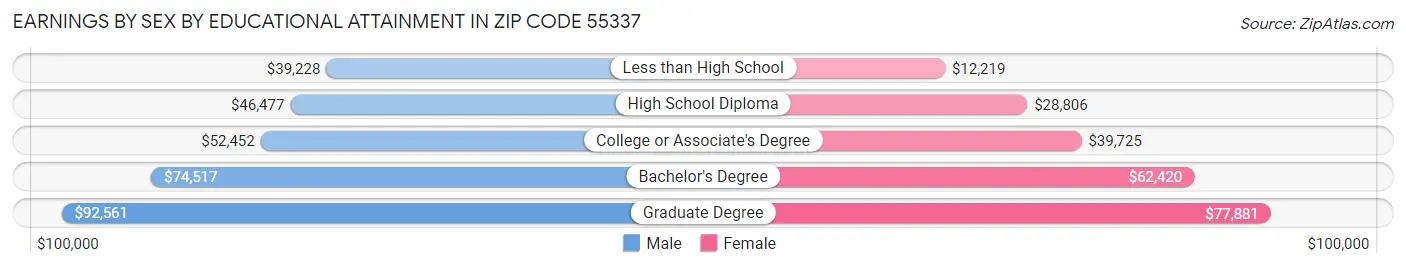 Earnings by Sex by Educational Attainment in Zip Code 55337
