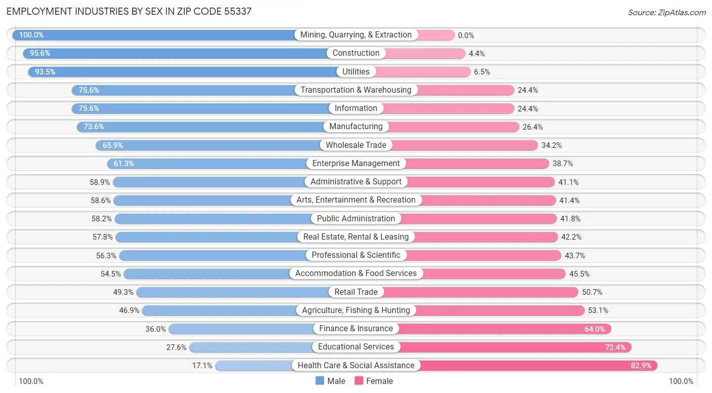 Employment Industries by Sex in Zip Code 55337