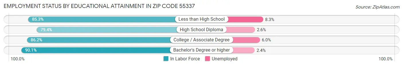Employment Status by Educational Attainment in Zip Code 55337