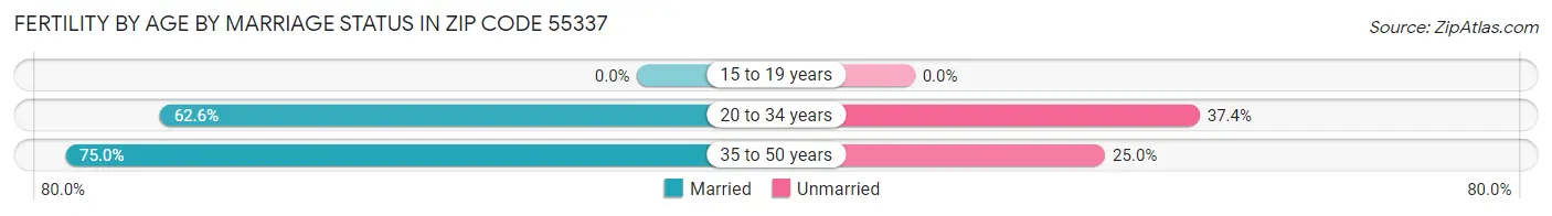 Female Fertility by Age by Marriage Status in Zip Code 55337