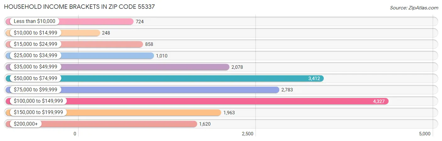 Household Income Brackets in Zip Code 55337